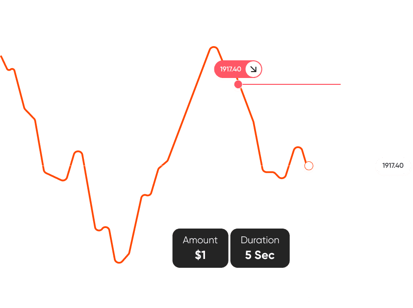 Trading chart